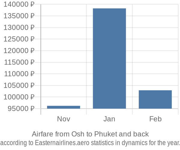 Airfare from Osh to Phuket prices