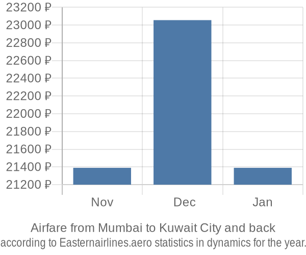 Airfare from Mumbai to Kuwait City prices