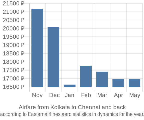 Airfare from Kolkata to Chennai prices