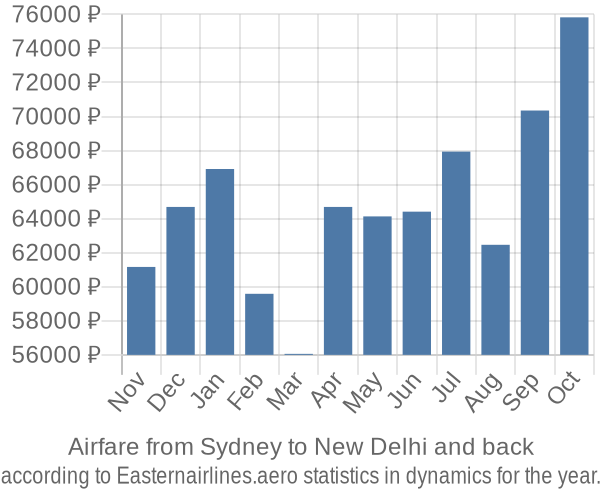 Airfare from Sydney to New Delhi prices