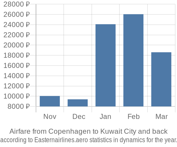 Airfare from Copenhagen to Kuwait City prices