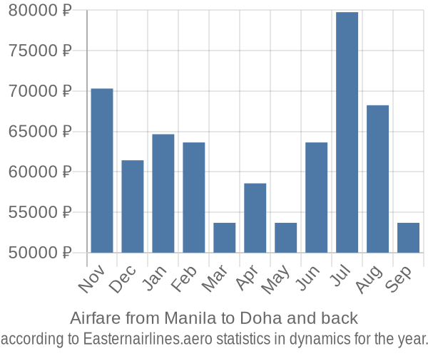 Airfare from Manila to Doha prices