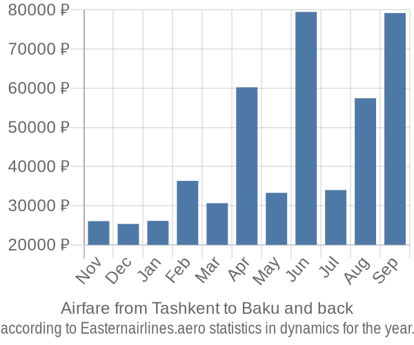 Airfare from Tashkent to Baku prices