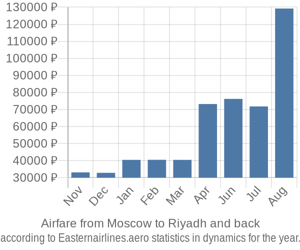 Airfare from Moscow to Riyadh prices