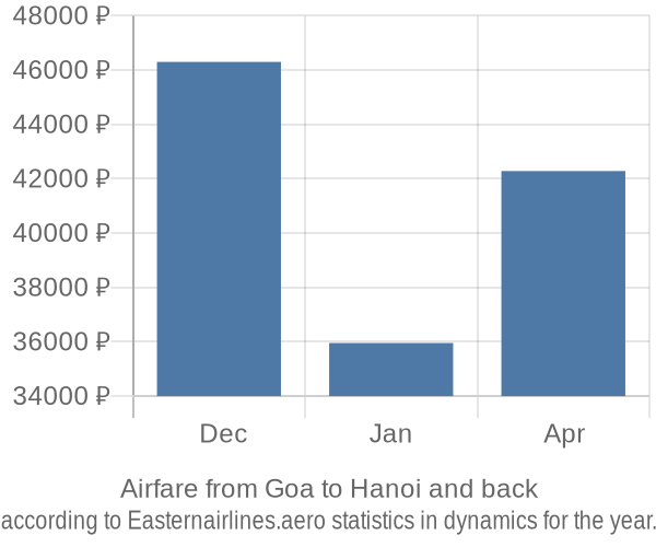 Airfare from Goa to Hanoi prices