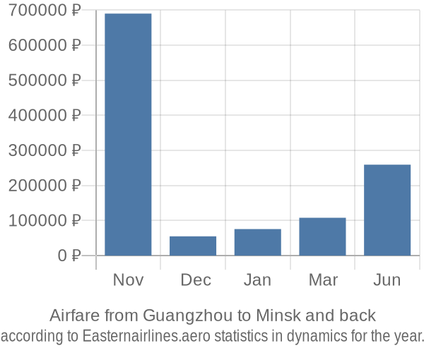 Airfare from Guangzhou to Minsk prices