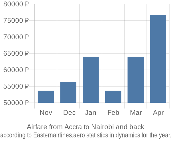 Airfare from Accra to Nairobi prices