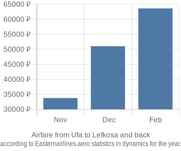 Airfare from Ufa to Lefkosa prices