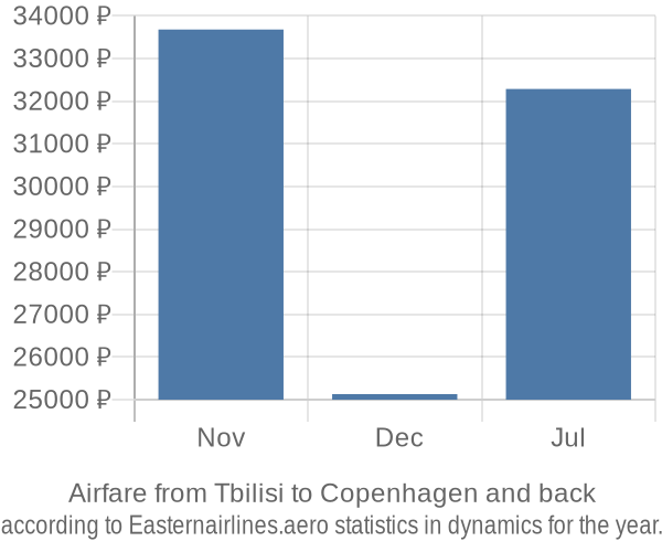 Airfare from Tbilisi to Copenhagen prices