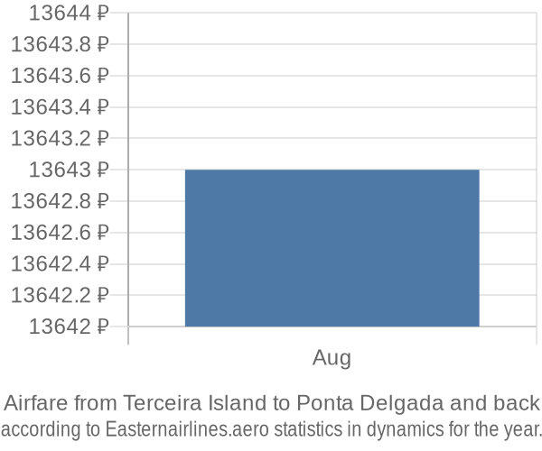 Airfare from Terceira Island to Ponta Delgada prices