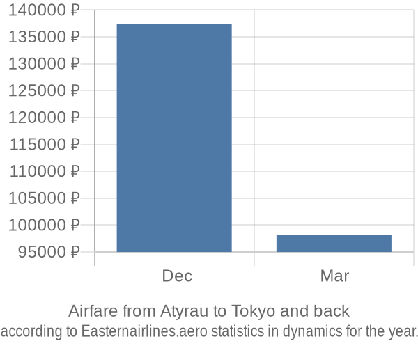 Airfare from Atyrau to Tokyo prices