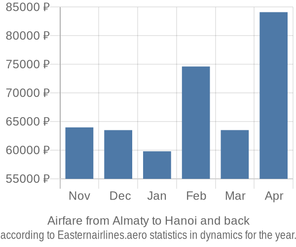 Airfare from Almaty to Hanoi prices