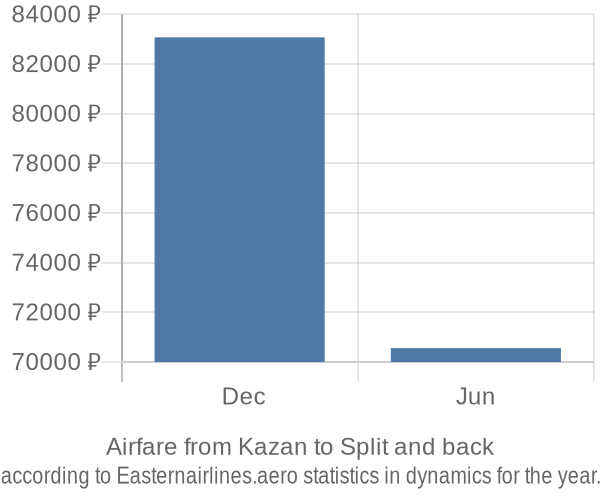 Airfare from Kazan to Split prices