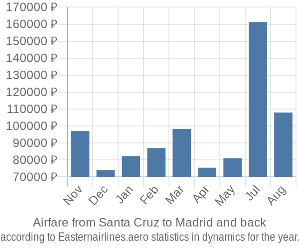 Airfare from Santa Cruz to Madrid prices