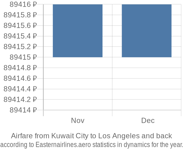 Airfare from Kuwait City to Los Angeles prices