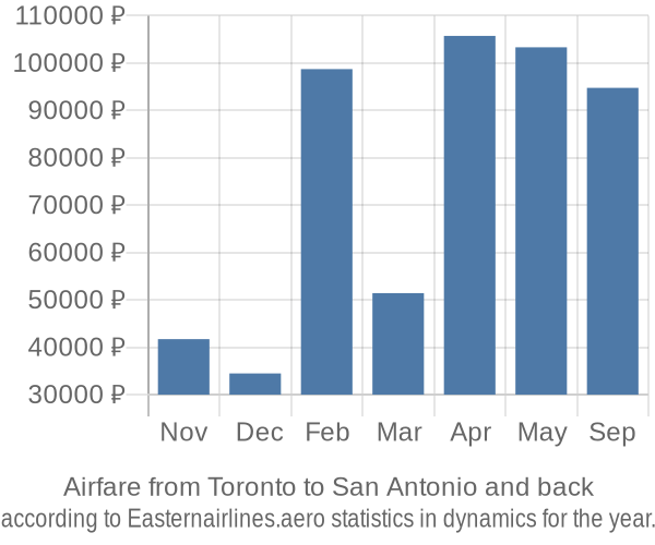Airfare from Toronto to San Antonio prices