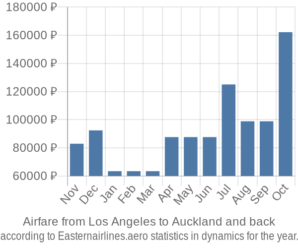 Airfare from Los Angeles to Auckland prices