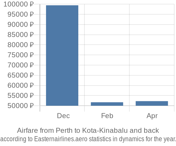 Airfare from Perth to Kota-Kinabalu prices