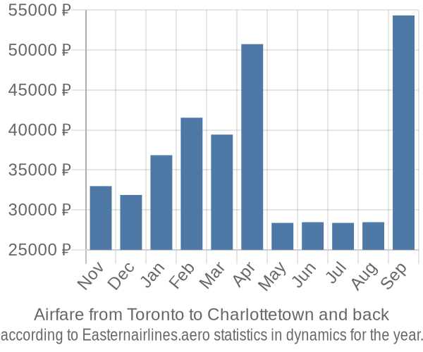 Airfare from Toronto to Charlottetown prices