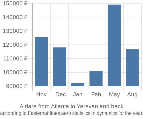 Airfare from Atlanta to Yerevan prices