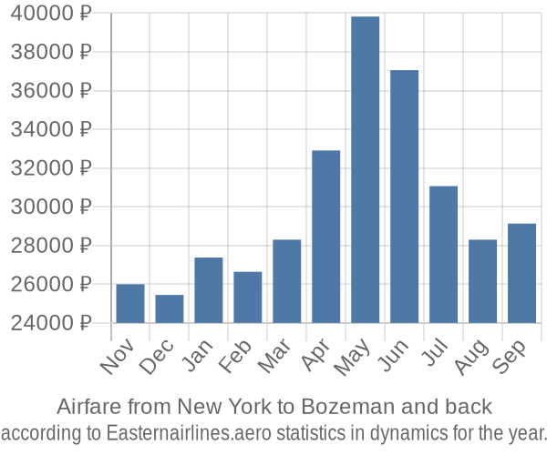 Airfare from New York to Bozeman prices