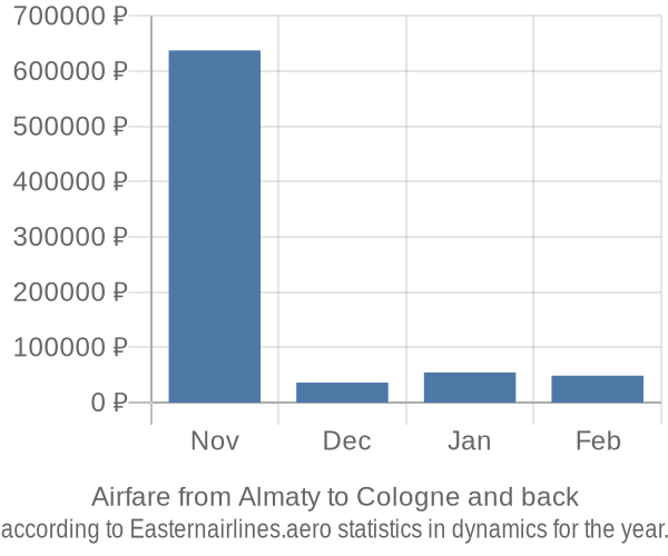 Airfare from Almaty to Cologne prices