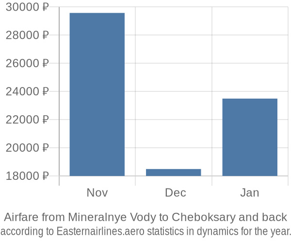 Airfare from Mineralnye Vody to Cheboksary prices