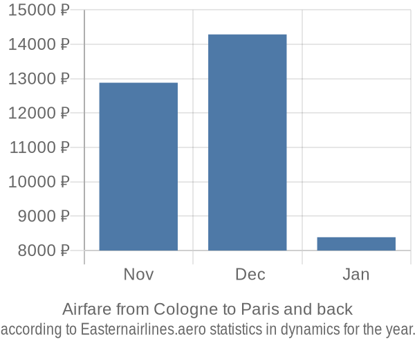 Airfare from Cologne to Paris prices