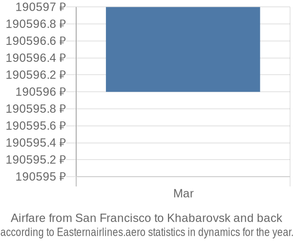 Airfare from San Francisco to Khabarovsk prices