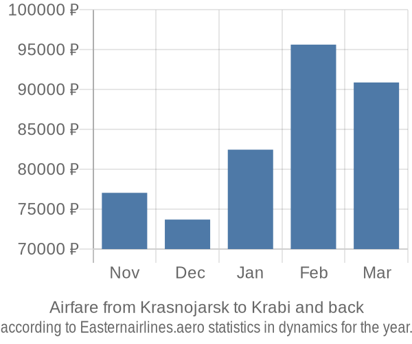 Airfare from Krasnojarsk to Krabi prices