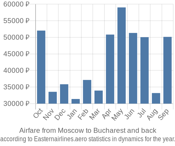 Airfare from Moscow to Bucharest prices