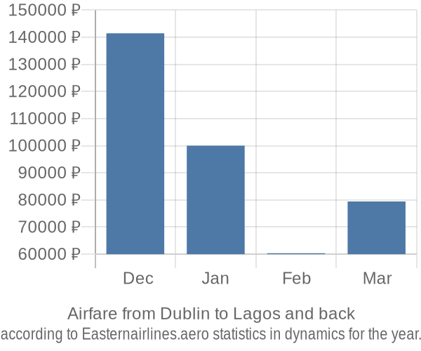 Airfare from Dublin to Lagos prices