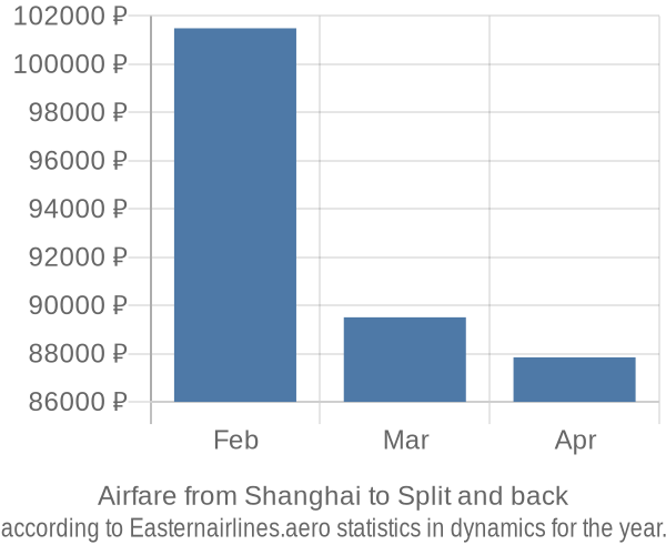 Airfare from Shanghai to Split prices