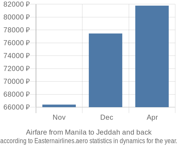 Airfare from Manila to Jeddah prices