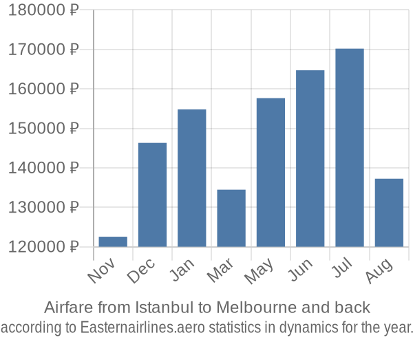 Airfare from Istanbul to Melbourne prices