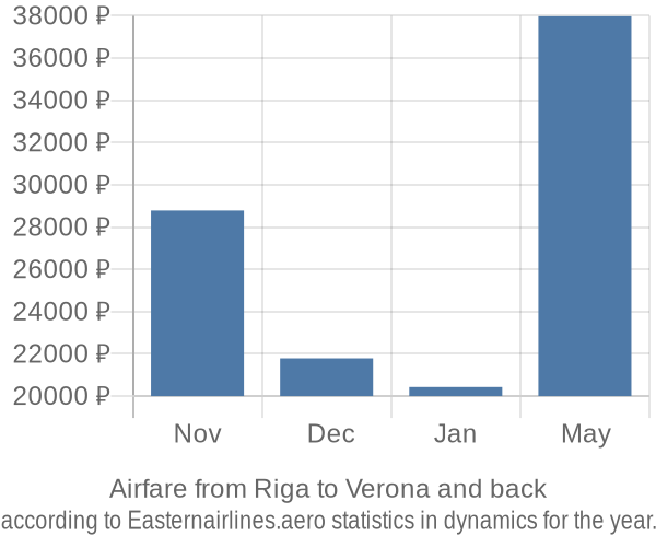 Airfare from Riga to Verona prices