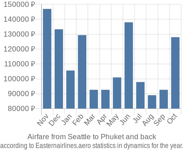 Airfare from Seattle to Phuket prices