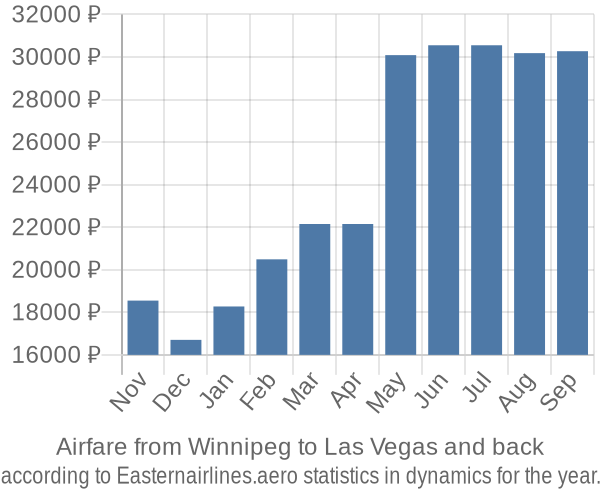 Airfare from Winnipeg to Las Vegas prices