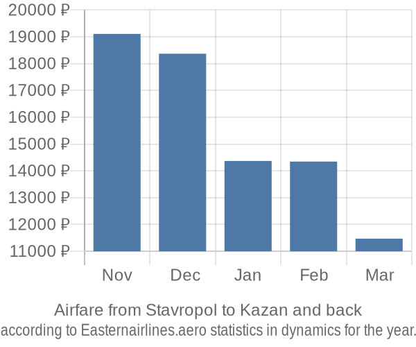 Airfare from Stavropol to Kazan prices