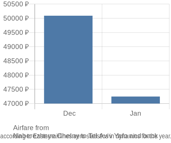 Airfare from 
Naberezhnye Chelny to Tel Aviv Yafo prices