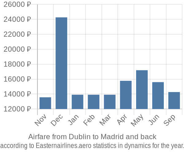 Airfare from Dublin to Madrid prices