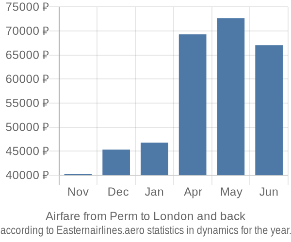 Airfare from Perm to London prices