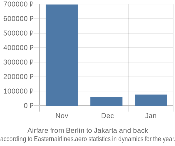 Airfare from Berlin to Jakarta prices