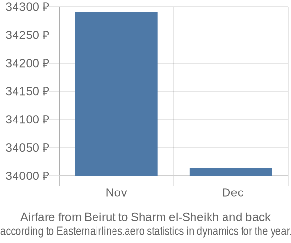 Airfare from Beirut to Sharm el-Sheikh prices