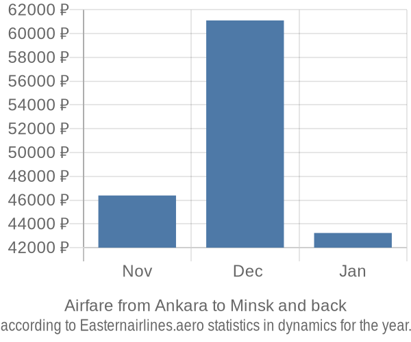 Airfare from Ankara to Minsk prices