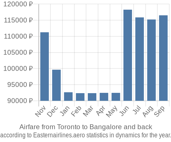Airfare from Toronto to Bangalore prices