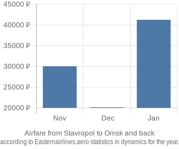 Airfare from Stavropol to Omsk prices