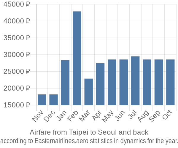 Airfare from Taipei to Seoul prices