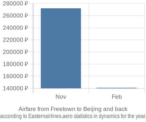 Airfare from Freetown to Beijing prices