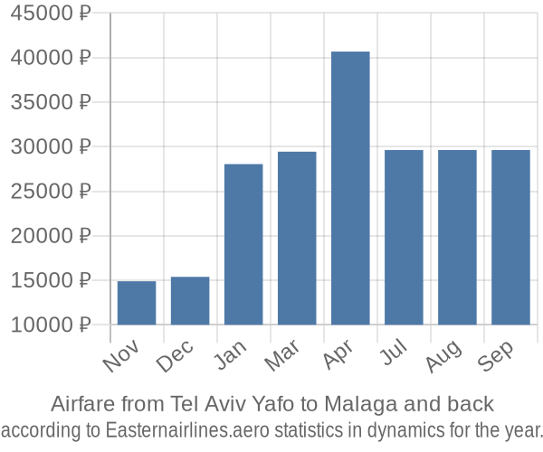 Airfare from Tel Aviv Yafo to Malaga prices